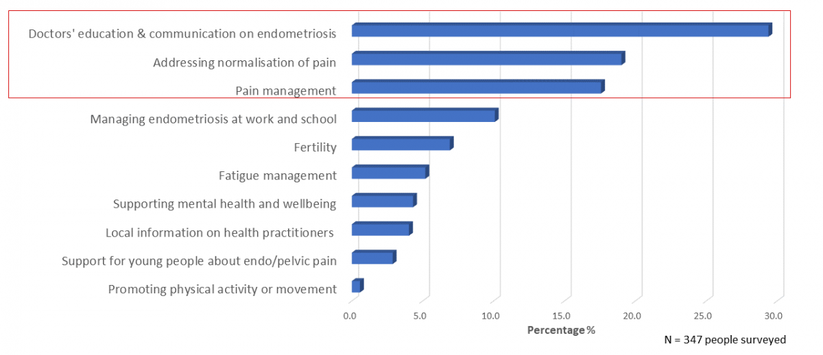 Graph showing 29% of endo survey participants wanted better doctor education